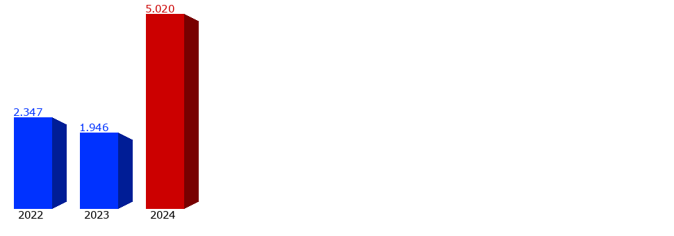 Besucher-Vorjahre-Balkendiagramm