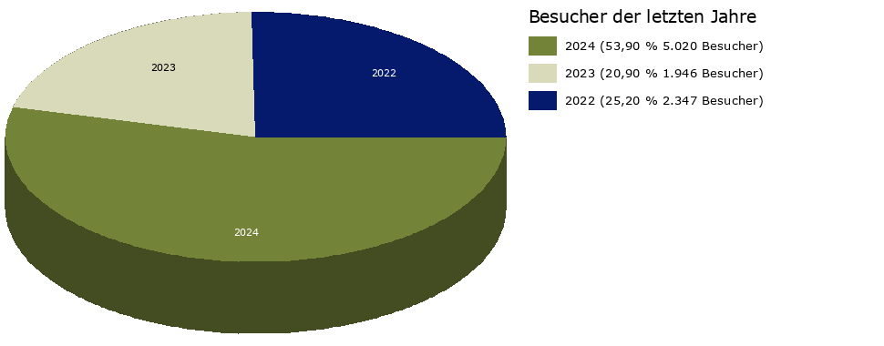Besucher-Vorjahre-Tortendiagramm