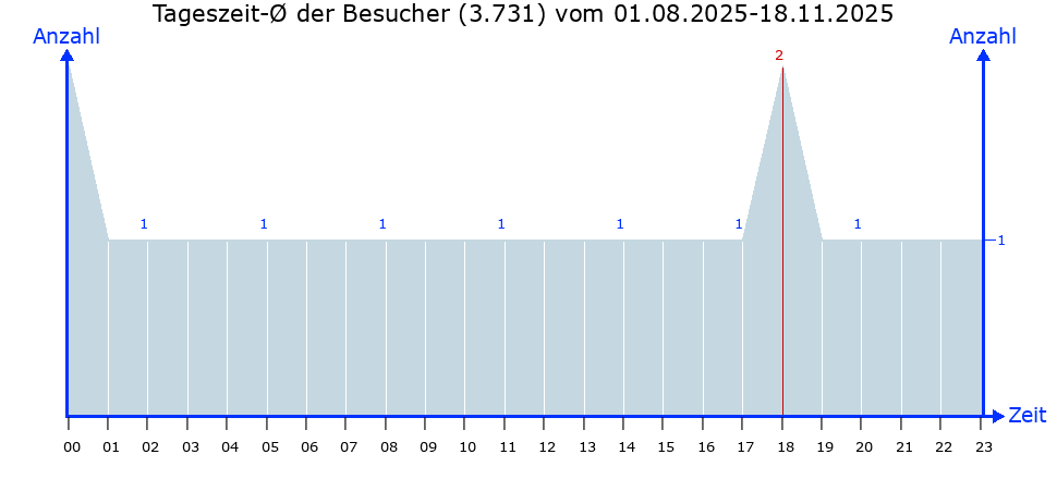 Besucher-Linien-Chart