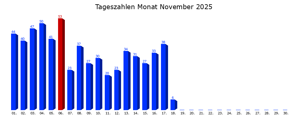 Tagesstatistik-Balkendiagramm
